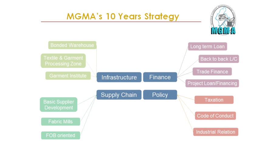 MGMA's 10 Years Strategy